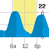 College Point tide chart for Monday, February 22, 2021