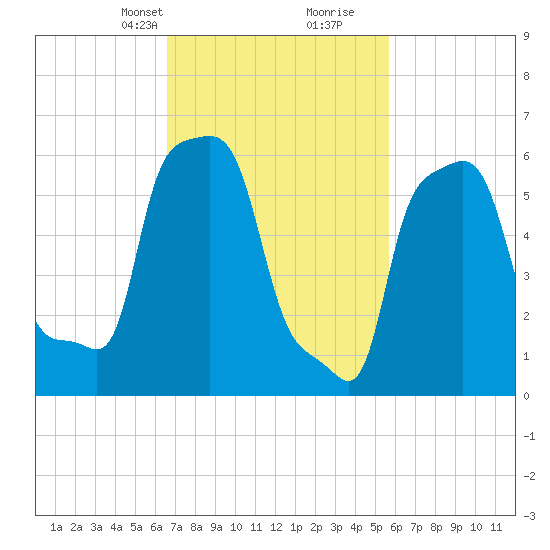 College Point tide chart for Tuesday, February 23, 2021