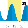 College Point tide chart for Thursday, February 25, 2021