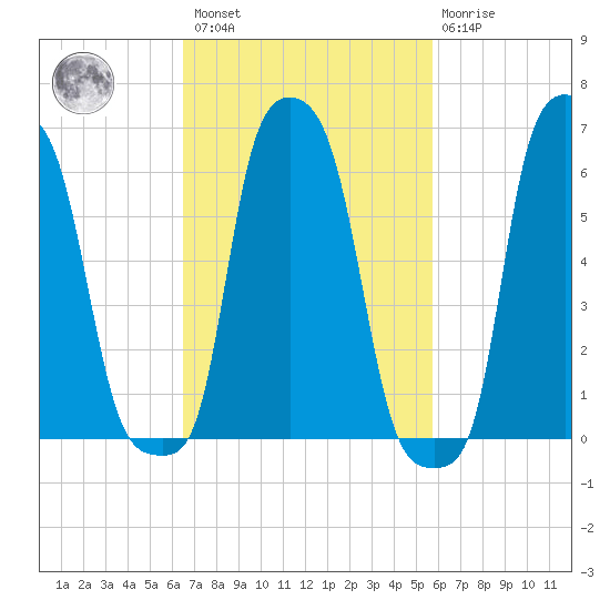 College Point tide chart for Saturday, February 27, 2021