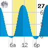 College Point tide chart for Saturday, February 27, 2021