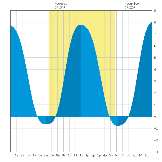 College Point tide chart for Sunday, February 28, 2021