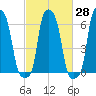 College Point tide chart for Sunday, February 28, 2021