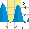 College Point tide chart for Tuesday, February 2, 2021