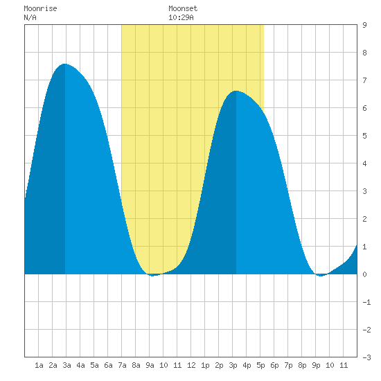 College Point tide chart for Wednesday, February 3, 2021