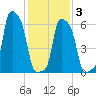 College Point tide chart for Wednesday, February 3, 2021