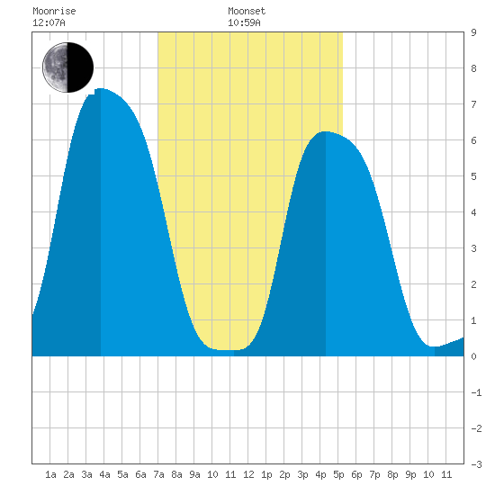 College Point tide chart for Thursday, February 4, 2021