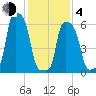 College Point tide chart for Thursday, February 4, 2021