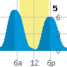 College Point tide chart for Friday, February 5, 2021