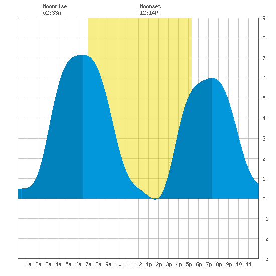 College Point tide chart for Saturday, February 6, 2021
