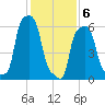 College Point tide chart for Saturday, February 6, 2021