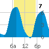College Point tide chart for Sunday, February 7, 2021