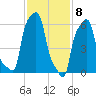 College Point tide chart for Monday, February 8, 2021