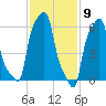 College Point tide chart for Tuesday, February 9, 2021