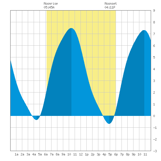 College Point tide chart for Thursday, March 11, 2021