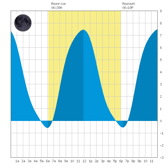 College Point tide chart for Saturday, March 13, 2021