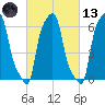 College Point tide chart for Saturday, March 13, 2021
