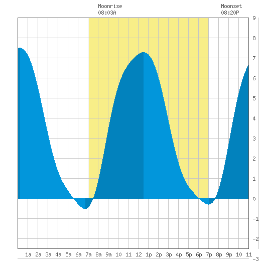 College Point tide chart for Sunday, March 14, 2021