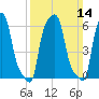 College Point tide chart for Sunday, March 14, 2021