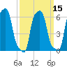 College Point tide chart for Monday, March 15, 2021