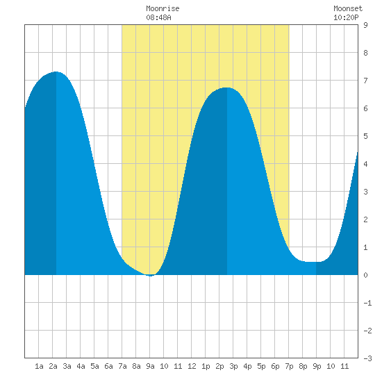College Point tide chart for Tuesday, March 16, 2021