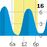 College Point tide chart for Tuesday, March 16, 2021