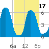 College Point tide chart for Wednesday, March 17, 2021