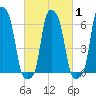 College Point tide chart for Monday, March 1, 2021