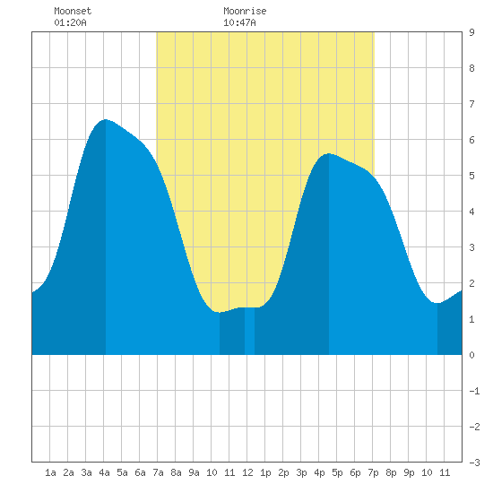 College Point tide chart for Saturday, March 20, 2021