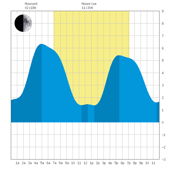 College Point tide chart for Sunday, March 21, 2021