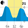 College Point tide chart for Sunday, March 21, 2021
