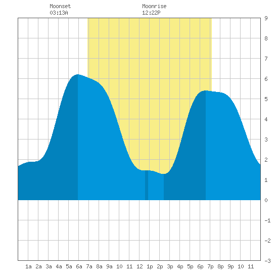 College Point tide chart for Monday, March 22, 2021