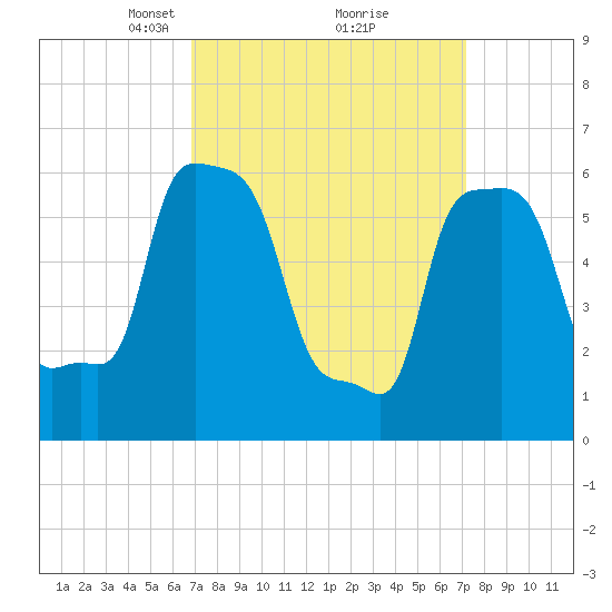 College Point tide chart for Tuesday, March 23, 2021