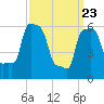 College Point tide chart for Tuesday, March 23, 2021