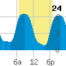 College Point tide chart for Wednesday, March 24, 2021