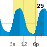 College Point tide chart for Thursday, March 25, 2021