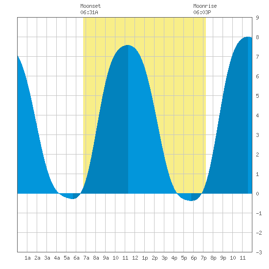 College Point tide chart for Saturday, March 27, 2021