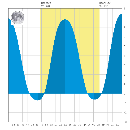 College Point tide chart for Sunday, March 28, 2021