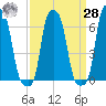 College Point tide chart for Sunday, March 28, 2021