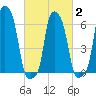 College Point tide chart for Tuesday, March 2, 2021