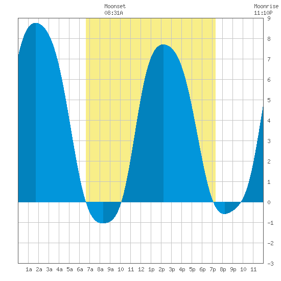 College Point tide chart for Wednesday, March 31, 2021