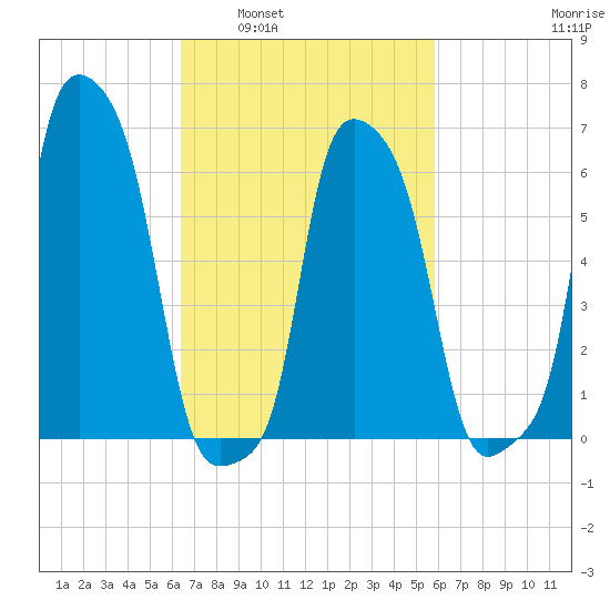 College Point tide chart for Wednesday, March 3, 2021
