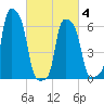 College Point tide chart for Thursday, March 4, 2021