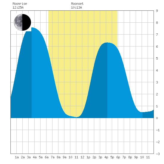 College Point tide chart for Friday, March 5, 2021