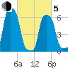 College Point tide chart for Friday, March 5, 2021