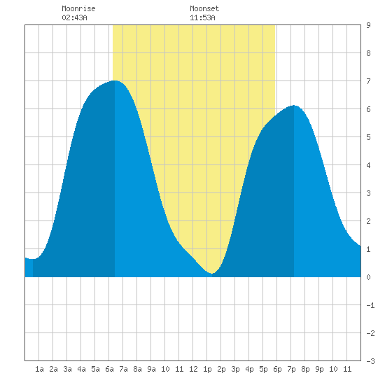 College Point tide chart for Sunday, March 7, 2021