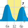 College Point tide chart for Sunday, March 7, 2021