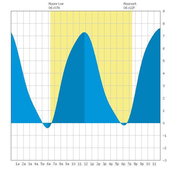 College Point tide chart for Saturday, April 10, 2021