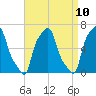 College Point tide chart for Saturday, April 10, 2021