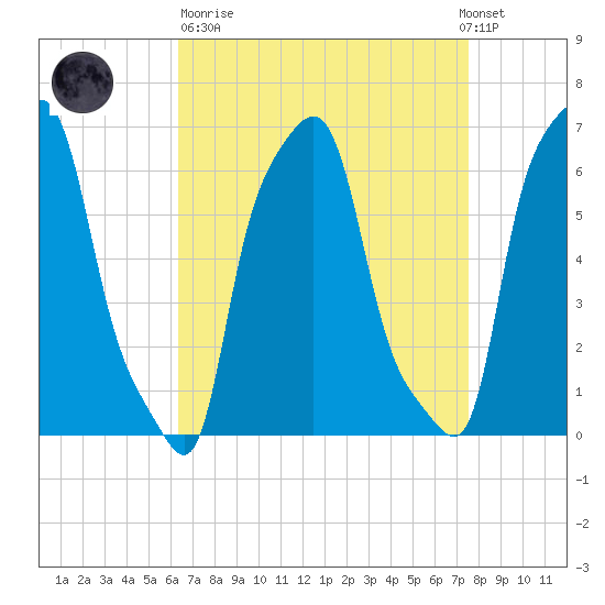 College Point tide chart for Sunday, April 11, 2021
